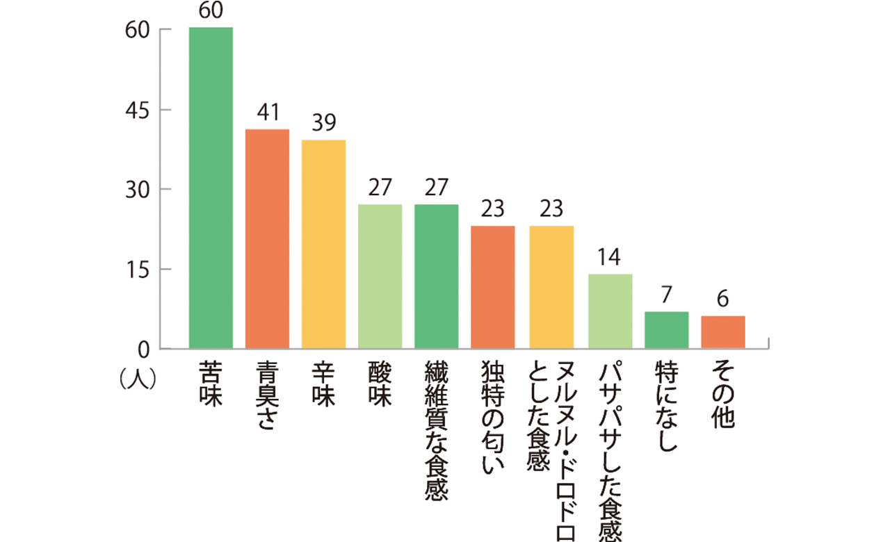 苦手な味_食感_画像4
